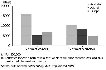 Graph: Rate of Victimisation for Males, by region of birth