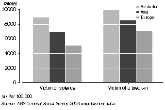 Graph: Rate of Victimisation for Females, by region of birth