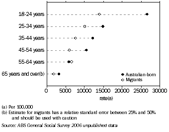 Graph: Rate of Victimisation for Violence, by age