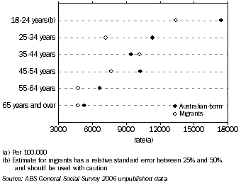 Graph: Rate of Victimisation for Break-Ins, by age