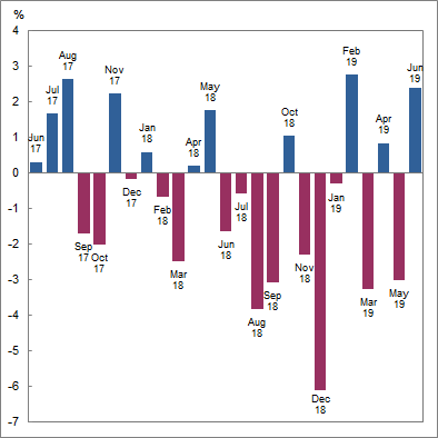 Graph: Owner Occupier Dwellings excluding refinancing, Value of commitments, Seasonally adjusted - Monthly percentage change