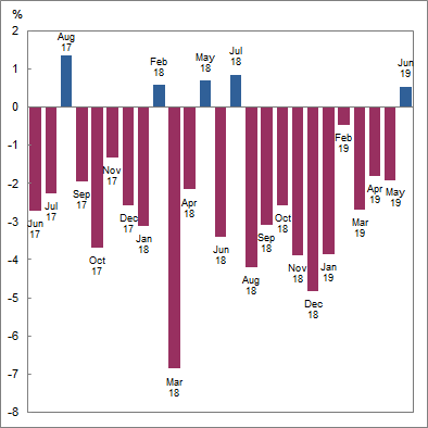 Graph: Investment Dwellings excluding refinancing, Value of commitments, Seasonally adjusted - Monthly percentage change