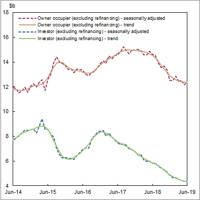 Graph: Lending to Households, Value of commitments - Seasonally Adjusted and Trend