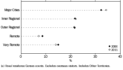 Graph shows there was very little change in the distribution of Aboriginal and Torres Strait Islander people across Remoteness Areas between 2006 and 2011, with 34% of people living in major cities in 2011.