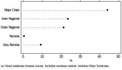 Graph shows the relative percentage increase in the counts of Aboriginal and Torres Strait Islander people between 2006 and 2011 was greatest for those living in major cities (44%) and lowest for those in remote areas (less than 1%).