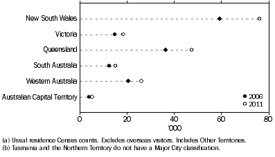 Graph shows the largest increases in the counts of Aboriginal and Torres Strait Islander people living in major cities between 2006 and 2011 occurred in New South Wales (16,900) and Queensland (11,100).