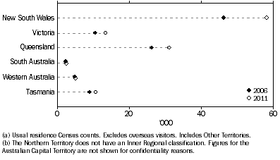 Graph shows that between 2006 and 2011, the largest increase in the counts of Aboriginal and Torres Strait Islander people living in inner regional areas occurred in New South Wales (12,000).