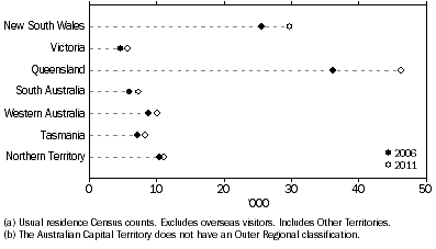 Graph shows the largest increases in the counts of Aboriginal and Torres Strait Islander people living in outer regional areas between 2006 and 2011 occurred in Queensland (10,100) and New South Wales (4,200).