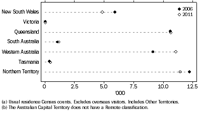 Graph shows that the largest increase in counts of Aboriginal and Torres Strait Islander people living in remote areas between 2006 and 2011 was in Western Australia (1,900), with decreases in New South Wales and the Northern Territory.