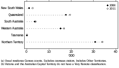 Graph shows that the largest relative increase in the count of Aboriginal and Torres Strait Islander people living in very remote areas between 2006 and 2011 was in the Northern Territory (3,300), with smaller changes in the other states.