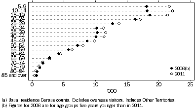 Graph shows increases in counts of Aboriginal and Torres Strait Islander people aged five years and over in 2011 living in major cities for all age cohorts up to and including 60-64 years with the largest gains among those aged 5-19 years in 2011.