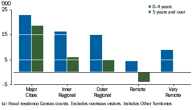 Graph shows that the increase in the count of Aboriginal and Torres Strait Islander people aged five years and over in 2011 was largest in major cities (18,500) and almost as high as the increase in those aged 0–4 years in 2011 (22,700).