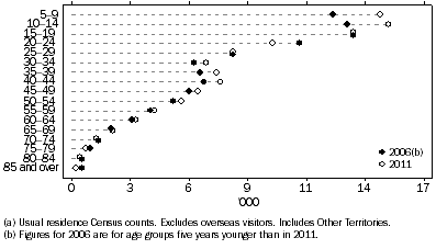 Graph shows the age cohorts 5-14 years in 2011 contributed the largest increases to the count of Aboriginal and Torres Strait Islander people aged five years and over living in inner regional areas, followed by those aged 35–44 years.