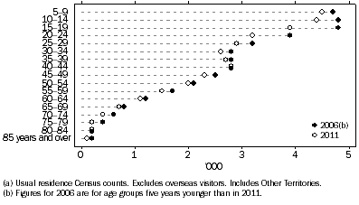 Graph shows decreases in the counts of Aboriginal and Torres Strait Islander people aged five years and over living in remote areas in 2011 in all age groups, with the largest decreases among those aged 15-19 years and 20-24 years in 2011.