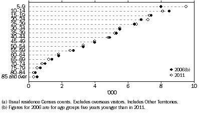 Graph shows the counts of Aboriginal and Torres Strait Islander people aged five years and over living in very remote areas in 2011 decreased for most age cohorts with the exception of those aged 5–9 years and 20–29 years in 2011.