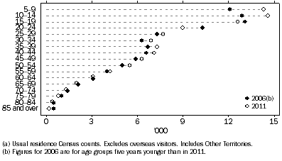 Graph shows the counts of Aboriginal and Torres Strait Islander people aged five years and over in outer regional areas in 2011 was higher than in 2006 for all five-year age groups up to 60 years, with the exception of those aged 15–24 years in 2011.