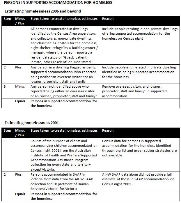 Diagram: Rules for estimating Persons in supported accommodation for the homeless