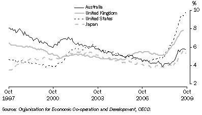 Graph: Standardised unemployment rates, seasonally adjusted from table 10.12. Showing Australia, UK, USA and Japan.