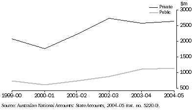 Graph: 4.9 gross fixed capital formation, ACT: Chain volume measures