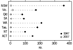 Graph: number of working days lost to industrial disputes per thousand employees by state or territory — 1987 and 2007