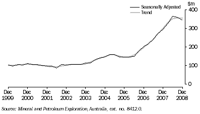 Graph: MINERAL EXPLORATION EXPENDITURE, Total minerals