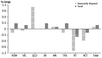 Graph: RETAIL TURNOVER, States and Territories