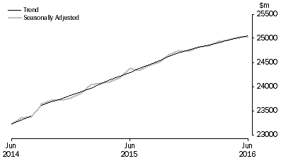 Graph: RETAIL TURNOVER, Australia