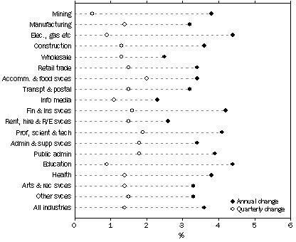 Graph: WPI—Annual and Quarterly changes: original, Total hourly rates of pay excluding bonuses—Industry, September quarter 2010