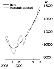 Graph: Number of dwelling units approved