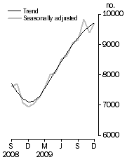 Graph: Private sector houses approved