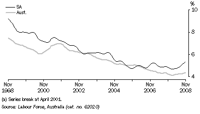 Graph: UNEMPLOYMENT RATE(a), Trend