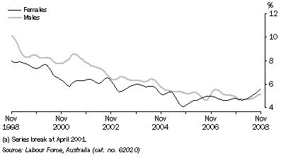 Graph: UNEMPLOYMENT RATE(a), Trend, South Australia