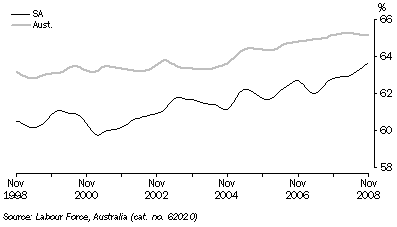 Graph: PARTICIPATION RATE, Trend