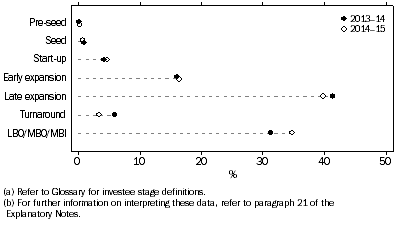 Graph shows the percentage value of investment by investee stage