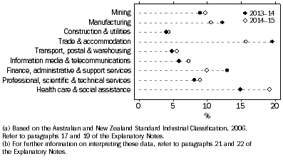 Graph shows the percentage value of investment by industry of investee