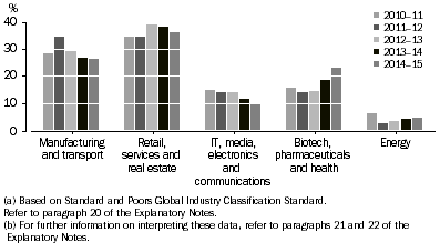 Graph shows the percentage value of investment by activity of investee