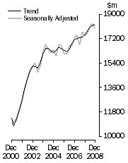 Graph: Value of work done, Chain volume measures