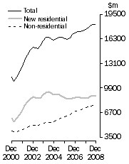 Graph: Value of work done, Chain volume measures—Trend estimates