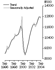 Graph: Value of work done, Volume terms, Trend estimates