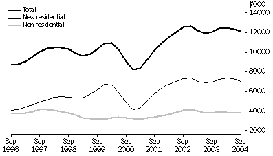 Graph: Value of work commenced in volume terms, Trend