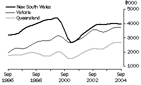 Graph: Value of work done, Volume terms, Trend estimates New South Wales, Victoria, Queensland