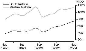 Graph: Value of work done, Volume terms, Trend estimates South Australia, Western Australia