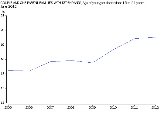 Graph: couple and one parent families with age of youngest dependants 15 to 24 years