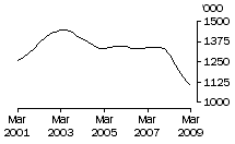 Graph: Pigs 