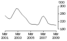 Graph: Calves