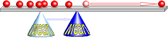 Diagram: Mean with extreme outlier