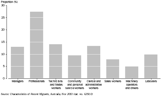 Graph: EMPLOYED RECENT MIGRANTS, By major occupation group—November 2010