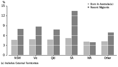 GRAPH: UNEMPLOYMENT RATES — November 2010