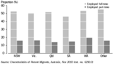 Graph: RECENT MIGRANTS IN FULL-TIME OR PART-TIME EMPLOYMENT, By state—November 2010