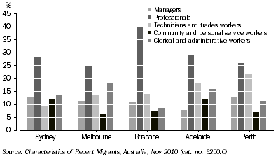 Graph: RECENT MIGRANTS, Top five occupations by capital city—November 2010